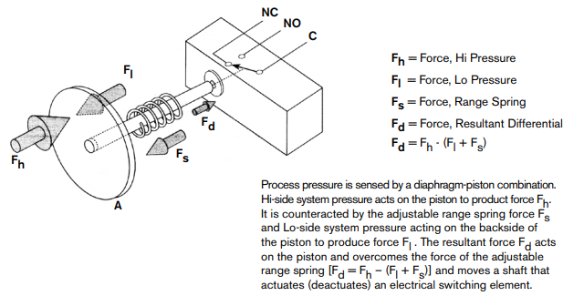 Principal of differential pressure switches