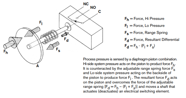 Structure of Differential Pressure Switches