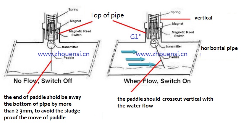 Installation of Explosion Proof Flow Switches